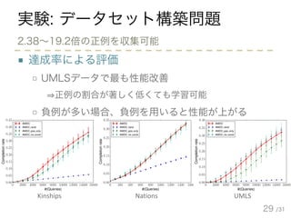 /31
実験: データセット構築問題
■ 達成率による評価
□ UMLSデータで最も性能改善
正例の割合が著しく低くても学習可能
□ 負例が多い場合、負例を用いると性能が上がる
29
2.38∼19.2倍の正例を収集可能
Nations
0 200 400 600 800 1000 1200 1400 1600
#(Queries)
0.00
0.05
0.10
0.15
0.20
0.25
0.30
0.35
Completionrate
AMDC
AMDC rand
AMDC pos only
AMDC no const
UMLS
0 2000 4000 6000 8000 10000 12000 14000 16000
#(Queries)
0.00
0.05
0.10
0.15
0.20
0.25
0.30
0.35
0.40
Completionrate
AMDC
AMDC rand
AMDC pos only
AMDC no const
Kinships
0 2000 4000 6000 8000 10000 12000 14000 16000
#(Queries)
0.00
0.05
0.10
0.15
0.20
0.25
0.30
0.35
0.40
0.45
Completionrate
AMDC
AMDC rand
AMDC pos only
AMDC no const
 