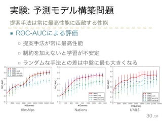 /31
実験: 予測モデル構築問題
■ ROC-AUCによる評価
□ 提案手法が常に最高性能
□ 制約を加えないと学習が不安定
□ ランダムな手法との差は中盤に最も大きくなる
30
提案手法は常に最高性能に匹敵する性能
Kinships
0 2000 4000 6000 8000 10000 12000 14000 16000
#(Queries)
0.4
0.5
0.6
0.7
0.8
0.9
1.0
ROC-AUC
AMDC
AMDC rand
AMDC pos only
AMDC no const
Nations
0 200 400 600 800 1000 1200 1400 1600
#(Queries)
0.4
0.5
0.6
0.7
0.8
0.9
1.0
ROC-AUC
AMDC
AMDC rand
AMDC pos only
AMDC no const
UMLS
0 2000 4000 6000 8000 10000 12000 14000 16000
#(Queries)
0.3
0.4
0.5
0.6
0.7
0.8
0.9
1.0
ROC-AUC
AMDC
AMDC rand
AMDC pos only
AMDC no const
 