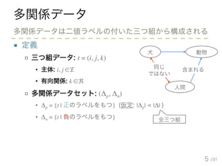 /31
多関係データ
■ 定義
□ 三つ組データ: t = (i, j, k)
• 主体: i, j ∈E
• 有向関係: k ∈R
□ 多関係データセット: (Δp, Δn)
• Δp = {t | 正のラベルをもつ} (仮定: |Δp| ≪ |Δ| )
• Δn = {t | 負のラベルをもつ}
5
多関係データは二値ラベルの付いた三つ組から構成される
全三つ組
犬 動物
人間
含まれる同じ
ではない
 