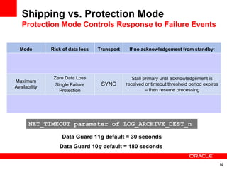Shipping vs. Protection Mode
    Protection Mode Controls Response to Failure Events


   Mode        Risk of data loss   Transport    If no acknowledgement from standby:
                Zero Data Loss
 Maximum                                         Stall primary until acknowledgement is
 Protection     Double Failure      SYNC                   received from replica
                  Protection
                Zero Data Loss                    Stall primary until acknowledgement is
Maximum
Availability     Single Failure     SYNC       received or timeout threshold period expires
                   Protection                            – then resume processing

 Maximum          Potential for                      Primary never waits for standby
Performance
                                   ASYNC                   acknowledgement
               Minimal Data Loss


       NET_TIMEOUT parameter of LOG_ARCHIVE_DEST_n

                    Data Guard 11g default = 30 seconds
                   Data Guard 10g default = 180 seconds


                                                                                              10
 