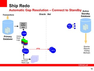 Ship Redo
      Automatic Gap Resolution – Connect to Standby Active
                                       Oracle Net               Standby
Transactions
                                                                Database


                        Redo
                        Buffer                            MRP
                        SGA                               LSP



                        LGWR
Primary        Online
               Redo
Database       Logs



                                                                  Queries
                                    ping                          Reports
                           ARCH                     RFS           Testing
                                                                  Backups



                        Archived
                        Redo Logs


                                                                            12
 