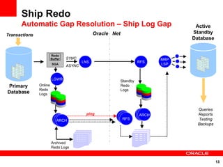 Ship Redo
      Automatic Gap Resolution – Ship Log Gap                                       Active
                                               Oracle Net                          Standby
Transactions
                                                                                   Database


                        Redo
                        Buffer   SYNC                                        MRP
                                         LNS                          RFS
                        SGA
                                 ASYNC                                       LSP



                        LGWR                                Standby
Primary        Online                                       Redo
               Redo                                         Logs
Database       Logs



                                                                                     Queries
                                          ping                        ARCH           Reports
                           ARCH                             RFS                      Testing
                                                                                     Backups



                        Archived
                        Redo Logs


                                                                                               13
 