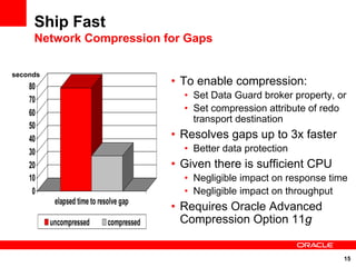 Ship Fast
     Network Compression for Gaps

seconds
    80                                     • To enable compression:
    70                                       • Set Data Guard broker property, or
    60                                       • Set compression attribute of redo
                                               transport destination
    50
    40                                     • Resolves gaps up to 3x faster
    30                                       • Better data protection
    20                                     • Given there is sufficient CPU
    10                                       • Negligible impact on response time
     0                                       • Negligible impact on throughput
           elapsed time to resolve gap
                                           • Requires Oracle Advanced
          uncompressed        compressed     Compression Option 11g


                                                                                15
 