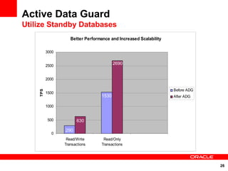Active Data Guard
Utilize Standby Databases
                    Better Performance and Increased Scalability

          3000


          2500
                                          2690


          2000

                                                                   Before ADG
    TPS




          1500
                                   1530                            After ADG

          1000


          500          630

                 290
            0
                  Read/Write        Read/Only
                 Transactions      Transactions




                                                                                26
 