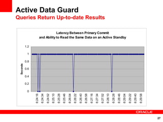 Active Data Guard
Queries Return Up-to-date Results

                                             Latency Between Primary Commit
                                 and Ability to Read the Same Data on an Active Standby

           1.2

            1

           0.8
 Seconds




           0.6

           0.4

           0.2

            0
                       6:24:16
                                 6:24:34
                                           6:24:52
                                                     6:25:10
                                                               6:25:28
                                                                         6:25:46
                                                                                   6:26:04
                                                                                             6:26:22
                                                                                                       6:26:40
                                                                                                                 6:26:58
                                                                                                                           6:27:16
                                                                                                                                     6:27:34
                                                                                                                                               6:27:52
                                                                                                                                                         6:28:10
                                                                                                                                                                   6:28:28
                                                                                                                                                                             6:28:46
                                                                                                                                                                                       6:29:04
                                                                                                                                                                                                 6:29:22
                                                                                                                                                                                                           6:29:40
                                                                                                                                                                                                                     6:29:58
                 dw4




                                                                                                                                                                                                                               27
 