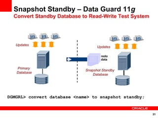 Snapshot Standby – Data Guard 11g
  Convert Standby Database to Read-Write Test System




   Updates                          Queries
                                   Updates

                                     redo
                                     data

   Primary                    Physical Standby
                             Snapshot Standby
   Database                       Database
                                 Database




DGMGRL> convert database <name> to snapshot standby;


                                                       31
 