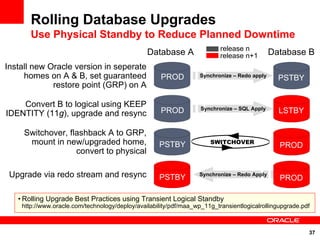Rolling Database Upgrades
       Use Physical Standby to Reduce Planned Downtime
                                                                          release n
                                                Database A                release n+1         Database B
Install new Oracle version in seperate
     homes on A & B, set guaranteed                  PROD          Synchronize – Redo apply
                                                                                                PSTBY
             restore point (GRP) on A

    Convert B to logical using KEEP
IDENTITY (11g), upgrade and resync                   PROD          Synchronize – SQL Apply
                                                                                                LSTBY
                                                    LSTBY
     Switchover, flashback A to GRP,
      mount in new/upgraded home,                   PSTBY             SWITCHOVER
                                                                                                PROD
                   convert to physical

 Upgrade via redo stream and resync                 PSTBY         Synchronize – Redo Apply
                                                                                                PROD

   • Rolling Upgrade Best Practices using Transient Logical Standby
    http://www.oracle.com/technology/deploy/availability/pdf/maa_wp_11g_transientlogicalrollingupgrade.pdf



                                                                                                         37
 