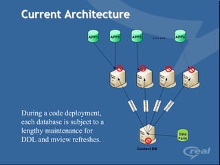 Current Architecture
                       APP1     APP2      APP3                …...           APPn




                                                     mviews
                                             ws




                                                               ews


                                                                        ws
                                         vie




                                                                     vie
                                                              mvi
                                       m




                                                                     m
During a code deployment,
each database is subject to a
lengthy maintenance for                                                       Data
DDL and mview refreshes.                                                      Farm


                                                  Content DB
 