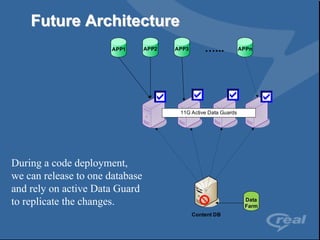 Future Architecture
                       APP1      APP2   APP3       …...           APPn




                                         11G Active Data Guards




During a code deployment,
we can release to one database
and rely on active Data Guard
to replicate the changes.                                          Data
                                                                   Farm
                                               Content DB
 