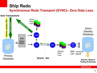 Ship Redo
                             Synchronous Redo Transport (SYNC)– Zero Data Loss
User Transactions
                                                                           Online
     Queries, updates, DDL

                             Queries, updates, DDL




                                                     Co                    Redo
                                   User commit




                                                        m                  Logs
                                                            m
                                                             it
                                                                  AC
                                                                       K                                                        Active
                                                                                                                               Standby
                                                                                LGWR                                           Database
                                                     SGA
                                                     Redo
                                                     Buffer
                                                                                                                   MRP
                                                                                    LNS           RFS
                                                                                                                   LSP


                                                                                                        Standby   MRP - physical
                                                                                                        Redo      LSP - logical
                                                                                                        Logs
   Primary
  Database                                                                           Oracle Net
                                                                                                                             Queries, Reports
                                                                                                                            Testing & Backups




                                                                                                                                           5
 