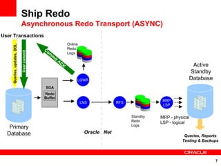 Ship Redo
                             Asynchronous Redo Transport (ASYNC)
User Transactions
                                                                           Online
     Queries, updates, DDL

                             Queries, updates, DDL




                                                     Co                    Redo
                                   User commit




                                                        m                  Logs
                                                            m
                                                             it
                                                                  AC
                                                                       K                                                        Active
                                                                                                                               Standby
                                                                                LGWR                                           Database
                                                     SGA
                                                     Redo
                                                     Buffer
                                                                                                                   MRP
                                                                                    LNS           RFS
                                                                                                                   LSP


                                                                                                        Standby   MRP - physical
                                                                                                        Redo      LSP - logical
                                                                                                        Logs
   Primary
  Database                                                                           Oracle Net
                                                                                                                             Queries, Reports
                                                                                                                            Testing & Backups




                                                                                                                                           7
 