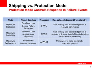 Shipping vs. Protection Mode
    Protection Mode Controls Response to Failure Events


   Mode        Risk of data loss   Transport    If no acknowledgement from standby:
                Zero Data Loss
 Maximum                                         Stall primary until acknowledgement is
 Protection     Double Failure      SYNC                   received from replica
                  Protection
                Zero Data Loss                    Stall primary until acknowledgement is
Maximum
Availability     Single Failure     SYNC       received or timeout threshold period expires
                   Protection                            – then resume processing

 Maximum          Potential for                      Primary never waits for standby
Performance
                                   ASYNC                   acknowledgement
               Minimal Data Loss




                                                                                              9
 