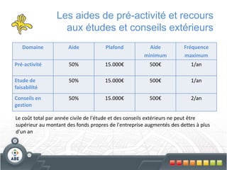 Les aides de pré-activité et recours
                   aux études et conseils extérieurs
   Domaine            Aide            Plafond           Aide           Fréquence
                                                      minimum          maximum
Pré-activité          50%            15.000€            500€              1/an

Etude de              50%            15.000€            500€              1/an
faisabilité
Conseils en           50%            15.000€            500€              2/an
gestion

Le coût total par année civile de l'étude et des conseils extérieurs ne peut être
supérieur au montant des fonds propres de l'entreprise augmentés des dettes à plus
d'un an
 