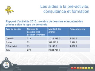 Les aides à la pré-activité,
                                consultance et formation

Rapport d’activités 2010 : nombre de dossiers et montant des
primes selon le type de demande
Type de dossier   Nombre de            Montant des   Prime moyenne
                  dossiers avec        primes
                  décision favorable
Conseils          213                  1.712.543 €   8.040 €
Etudes            53                   349.035 €     6.586 €
Pré-activité      13                   23.140 €      4.088 €
Total             279                  2.084.718 €
 