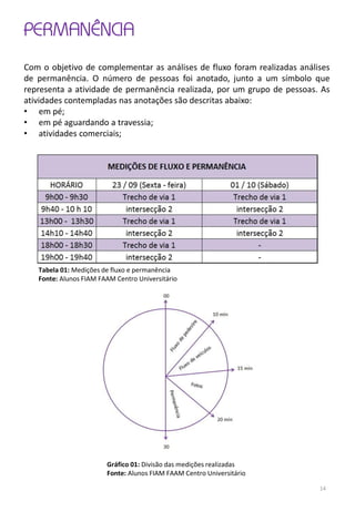 PERMANÊNCIA
Com o objetivo de complementar as análises de fluxo foram realizadas análises
de permanência. O número de pessoas foi anotado, junto a um símbolo que
representa a atividade de permanência realizada, por um grupo de pessoas. As
atividades contempladas nas anotações são descritas abaixo:
• em pé;
• em pé aguardando a travessia;
• atividades comerciais;
Tabela 01: Medições de fluxo e permanência
Fonte: Alunos FIAM FAAM Centro Universitário
14
Gráfico 01: Divisão das medições realizadas
Fonte: Alunos FIAM FAAM Centro Universitário
 