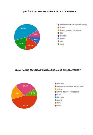QUAL É A SUA PRINCIPAL FORMA DE DESLOCAMENTO?
QUAL É A SUA SEGUNDA PRINCIPAL FORMA DE DESLOCAMENTO?
19
 