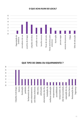 O QUE ACHA RUIM DO LOCAL?
QUE TIPO DE OBRA OU EQUIPAMENTO ?
21
 
