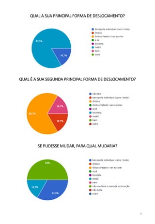 QUAL A SUA PRINCIPAL FORMA DE DESLOCAMENTO?
QUAL É A SUA SEGUNDA PRINCIPAL FORMA DE DESLOCAMENTO?
SE PUDESSE MUDAR, PARA QUAL MUDARIA?
27
 