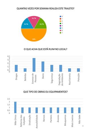 QUANTAS VEZES POR SEMANA REALIZA ESTE TRAJETO?
O QUE ACHA QUE ESTÁ RUIM NO LOCAL?
0
0,5
1
1,5
2
2,5
3
3,5
4
4,5
Drogas
Bebidas
Excessode
Pessoas
Bares
Segurança
Degradação
doAmbiente
RuaEstreita
Poluição
QUE TIPO DE OBRAS OU EQUIPAMENTOS?
0
0,5
1
1,5
2
2,5
MãoÚnica
Reformadas
Calçadas
Sinalização
Acessibilidade
Bancos
Parklets
Árvores
Bituqueiros
MaisLixeiras
NãoSabe
28
 