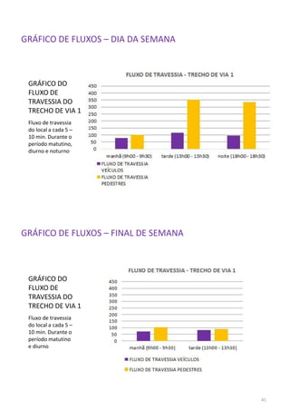 GRÁFICO DO
FLUXO DE
TRAVESSIA DO
TRECHO DE VIA 1
Fluxo de travessia
do local a cada 5 –
10 min. Durante o
período matutino,
diurno e noturno
GRÁFICO DE FLUXOS – DIA DA SEMANA
GRÁFICO DE FLUXOS – FINAL DE SEMANA
GRÁFICO DO
FLUXO DE
TRAVESSIA DO
TRECHO DE VIA 1
Fluxo de travessia
do local a cada 5 –
10 min. Durante o
período matutino
e diurno
41
 