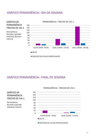 GRÁFICO DE
PERMANÊNCIA
TRECHO DE VIA 1
Permanência.
Durante o período
matutino, diurno e
noturno
GRÁFICO PERMANÊNCIA– DIA DA SEMANA
GRÁFICO PERMANÊNCIA– FINAL DE SEMANA
GRÁFICO DE
PERMANÊNCIA
TRECHO DE VIA 1
Permanência.
Durante o período
matutino e diurno
42
 