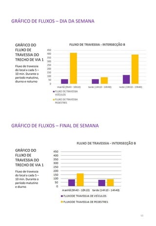 GRÁFICO DO
FLUXO DE
TRAVESSIA DO
TRECHO DE VIA 1
Fluxo de travessia
do local a cada 5 –
10 min. Durante o
período matutino,
diurno e noturno
GRÁFICO DE FLUXOS – DIA DA SEMANA
GRÁFICO DE FLUXOS – FINAL DE SEMANA
GRÁFICO DO
FLUXO DE
TRAVESSIA DO
TRECHO DE VIA 1
Fluxo de travessia
do local a cada 5 –
10 min. Durante o
período matutino
e diurno
50
 