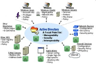 Active Directory | PPT