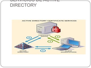 SERVICIOS DE ACTIVE DIRECTORY