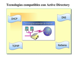Tecnologías compatibles con Active Directory DHCP DNS Kerberos TCP/IP Tecnologías estándar de Internet 