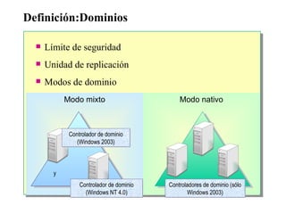 Definición:Dominios Límite de seguridad Unidad de replicación Modos de dominio Modo nativo Modo mixto Controladores de dominio (sólo Windows 2003) y Controlador de dominio (Windows 2003) Controlador de dominio (Windows NT 4.0) 
