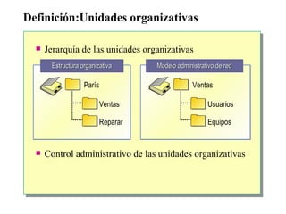 Jerarquía de las unidades organizativas Control administrativo de las unidades organizativas Definición:Unidades organizativas Estructura organizativa Ventas París Reparar Usuarios Ventas Equipos Modelo administrativo de red 