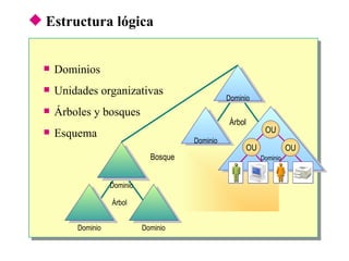 Estructura lógica Dominios Unidades organizativas Árboles y bosques Esquema Dominio Dominio Dominio Árbol Domain Dominio Dominio Árbol Bosque Dominio OU OU OU 