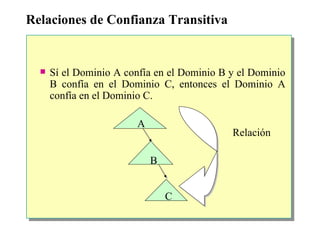 Relaciones de Confianza Transitiva S í el Dominio A confía en el Dominio B y el Dominio B confía en el Dominio C, entonces el Dominio A confía en el Dominio C. A B C Relación 