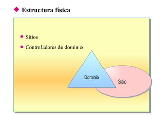 Estructura física Sitios Controladores de dominio Sitio Dominio 