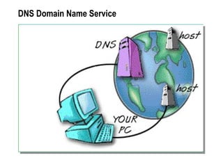 DNS  Domain Name Service 