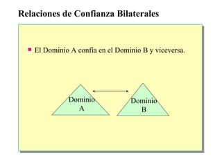 Relaciones de Confianza Bilaterales E l Dominio A confía en el Dominio B  y viceversa. Dominio B Dominio A 