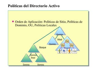 Políticas del Directorio Activo Orden de Aplicación: Políticas de Sitio, Políticas de Dominio, OU, Politicas Locales Dominio Dominio Dominio Árbol Domain Dominio Dominio Árbol Bosque Dominio OU OU OU 