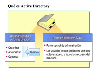 Qué es Active Directory La funcionalidad del servicio de directorio Organizar Administrar Controlar Recursos Administración centralizada Punto central de administración Los usuarios inician sesión una vez para obtener acceso a todos los recursos del directorio 