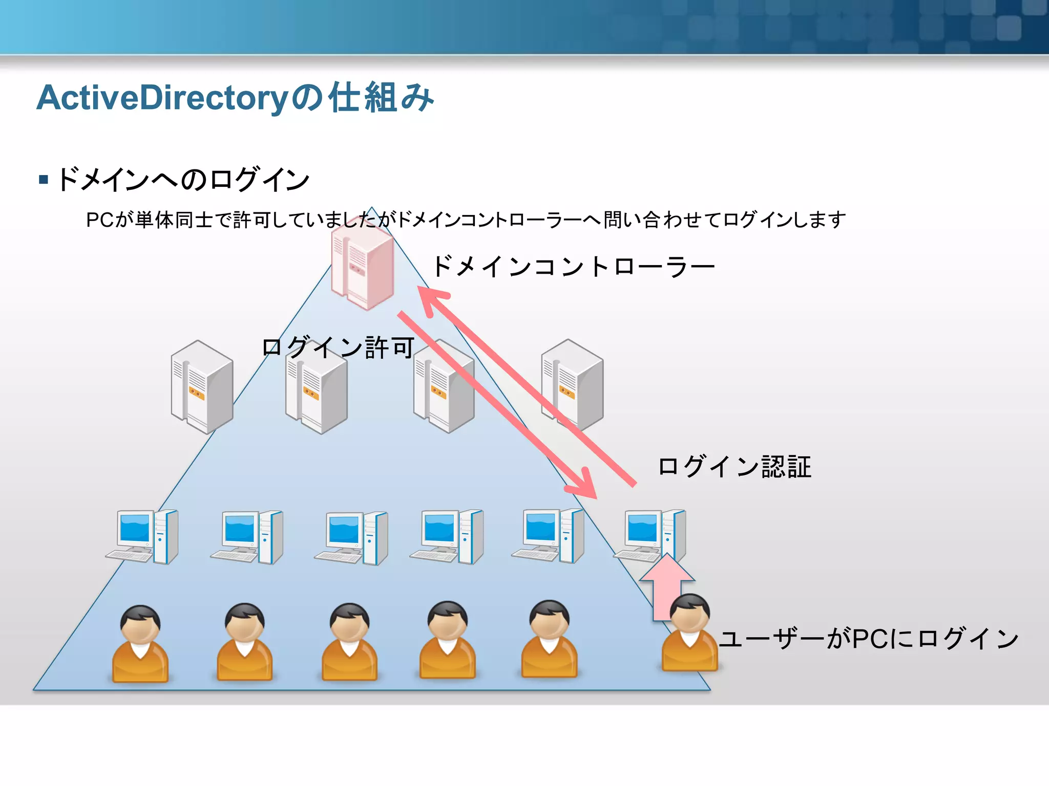 初心者でもわかるActive directoryの基本 | PDF