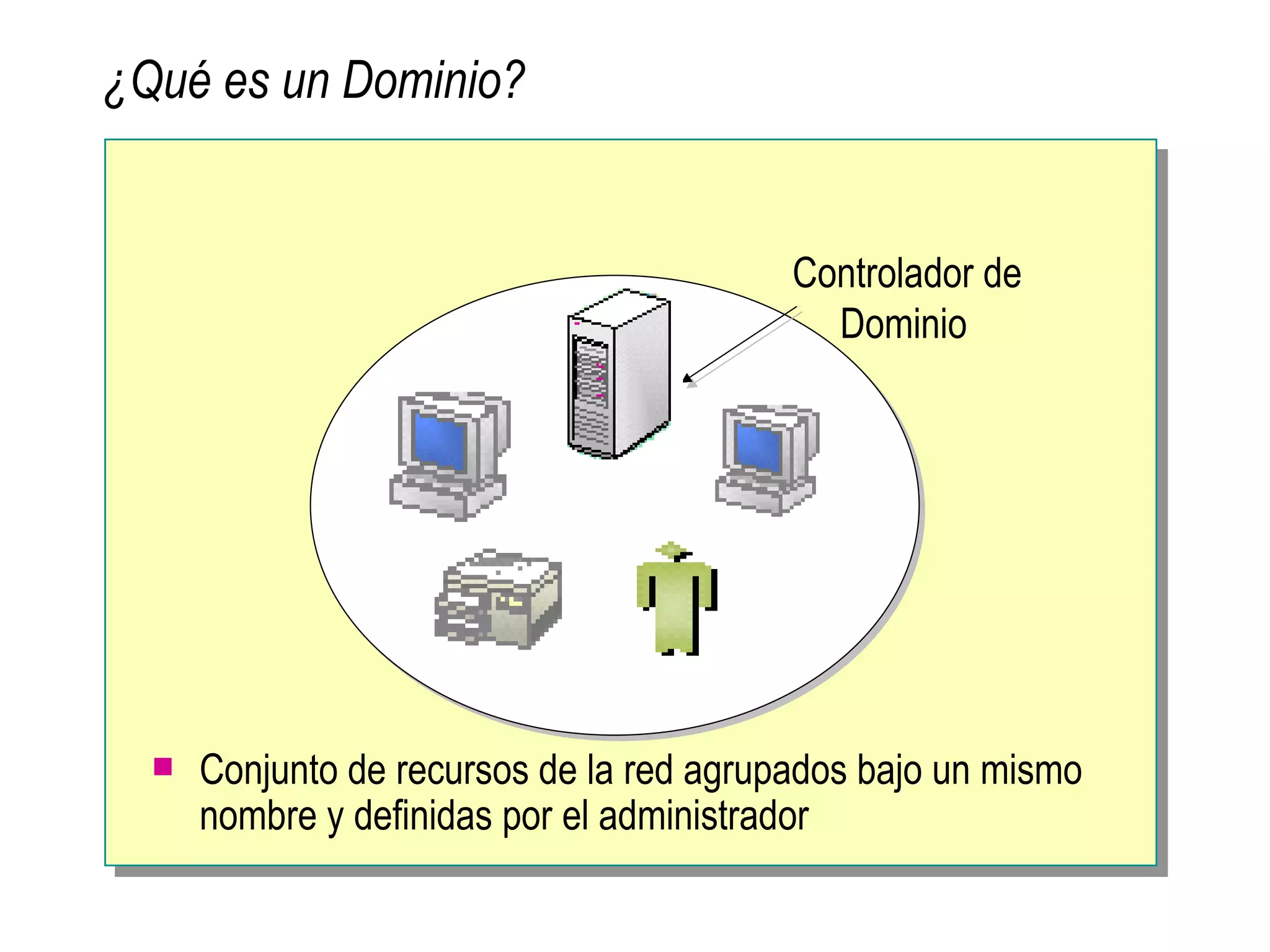 ¿ Qué es un Dominio? Conjunto de recursos de la red agrupados bajo un mismo nombre y definidas por el administrador Controlador de Dominio 