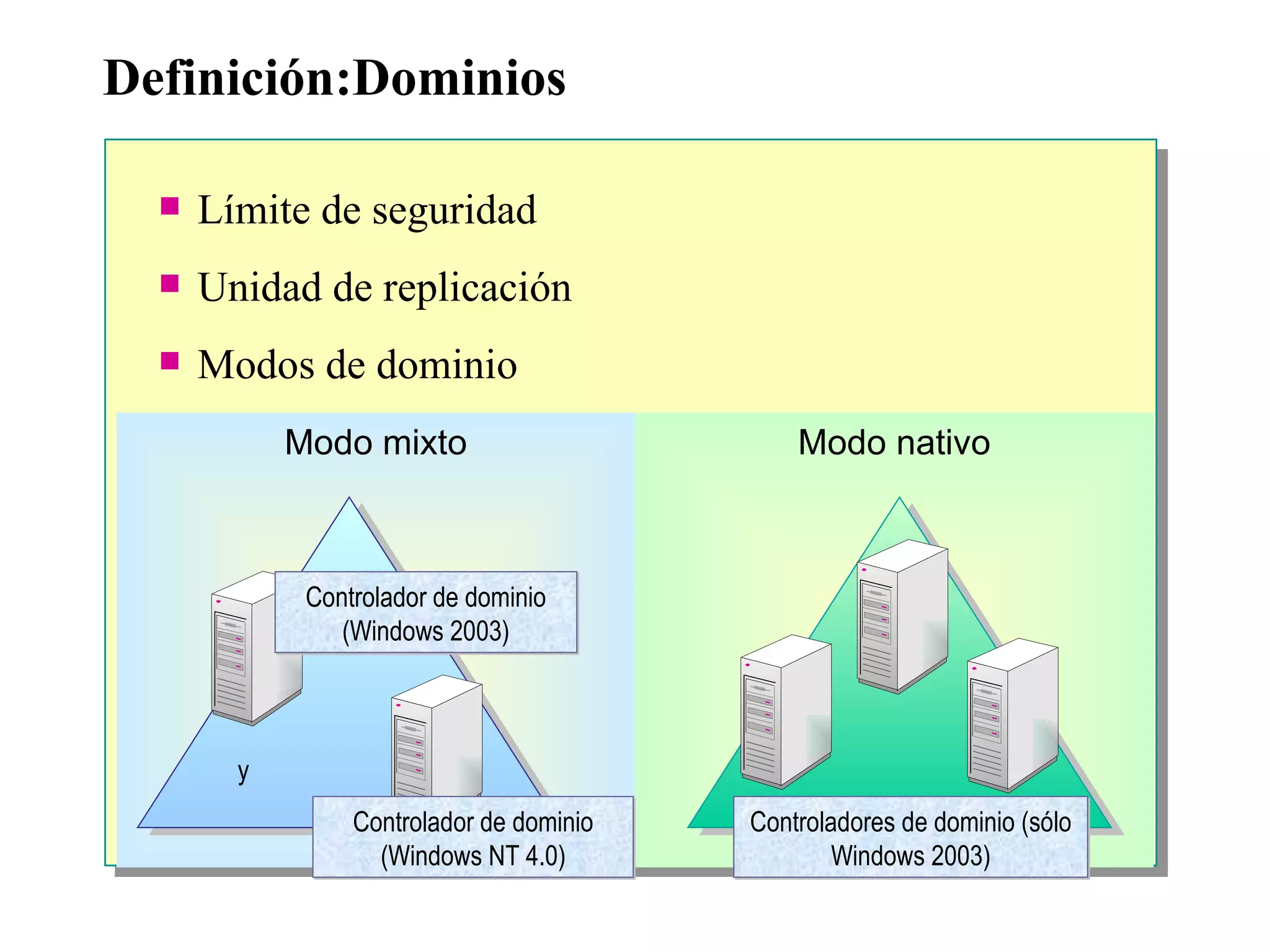 Definición:Dominios Límite de seguridad Unidad de replicación Modos de dominio Modo nativo Modo mixto Controladores de dominio (sólo Windows 2003) y Controlador de dominio (Windows 2003) Controlador de dominio (Windows NT 4.0) 