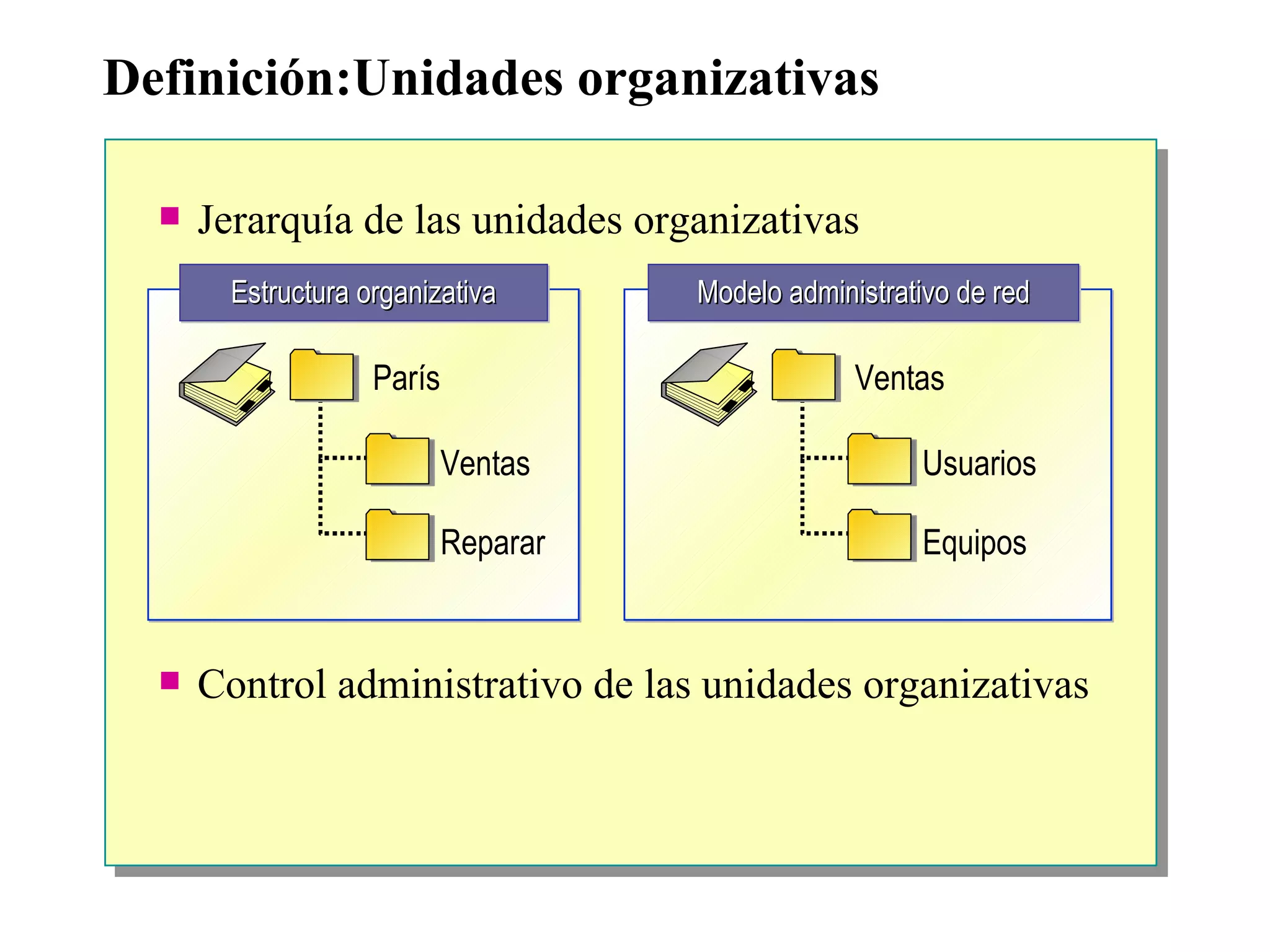 Jerarquía de las unidades organizativas Control administrativo de las unidades organizativas Definición:Unidades organizativas Estructura organizativa Ventas París Reparar Usuarios Ventas Equipos Modelo administrativo de red 