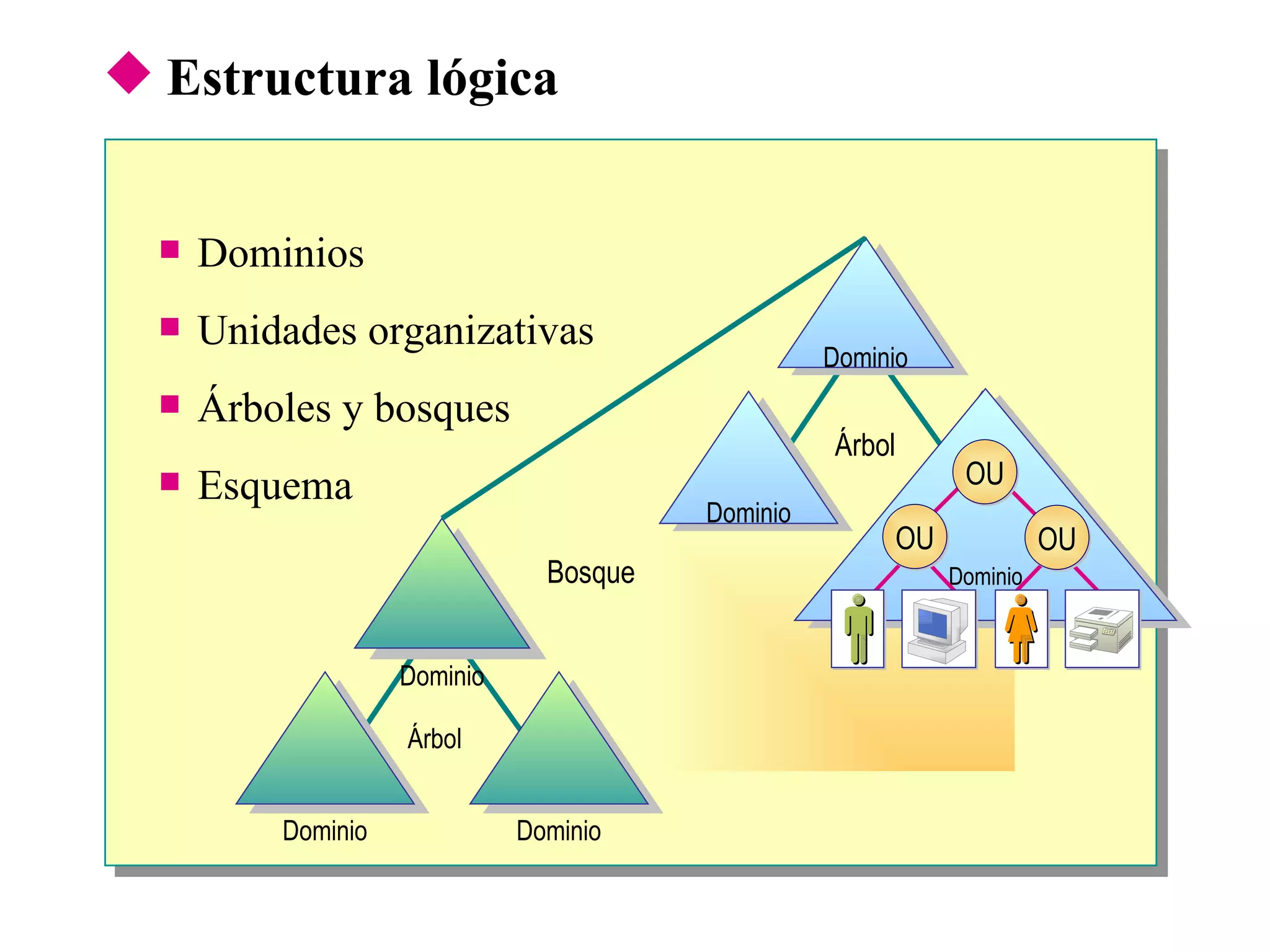 Estructura lógica Dominios Unidades organizativas Árboles y bosques Esquema Dominio Dominio Dominio Árbol Domain Dominio Dominio Árbol Bosque Dominio OU OU OU 