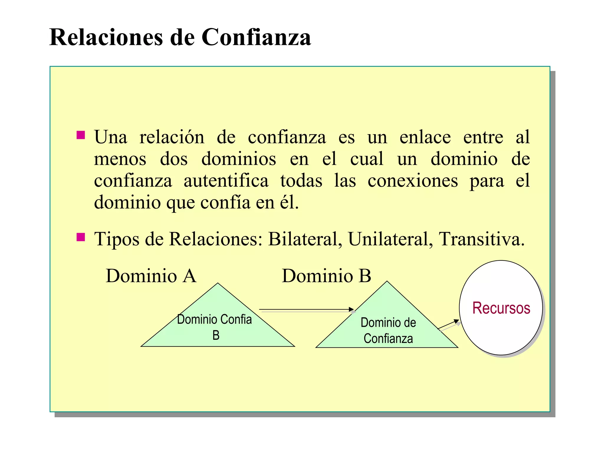 Relaciones de Confianza Una relación de confianza es un enlace entre al menos dos dominios en el cual un dominio de confianza autentifica todas las conexiones para el dominio que confía en él.  Tipos de Relaciones: Bilateral, Unilateral, Transitiva. Dominio A   Dominio B Dominio de Confianza Dominio Confia  B Recursos 