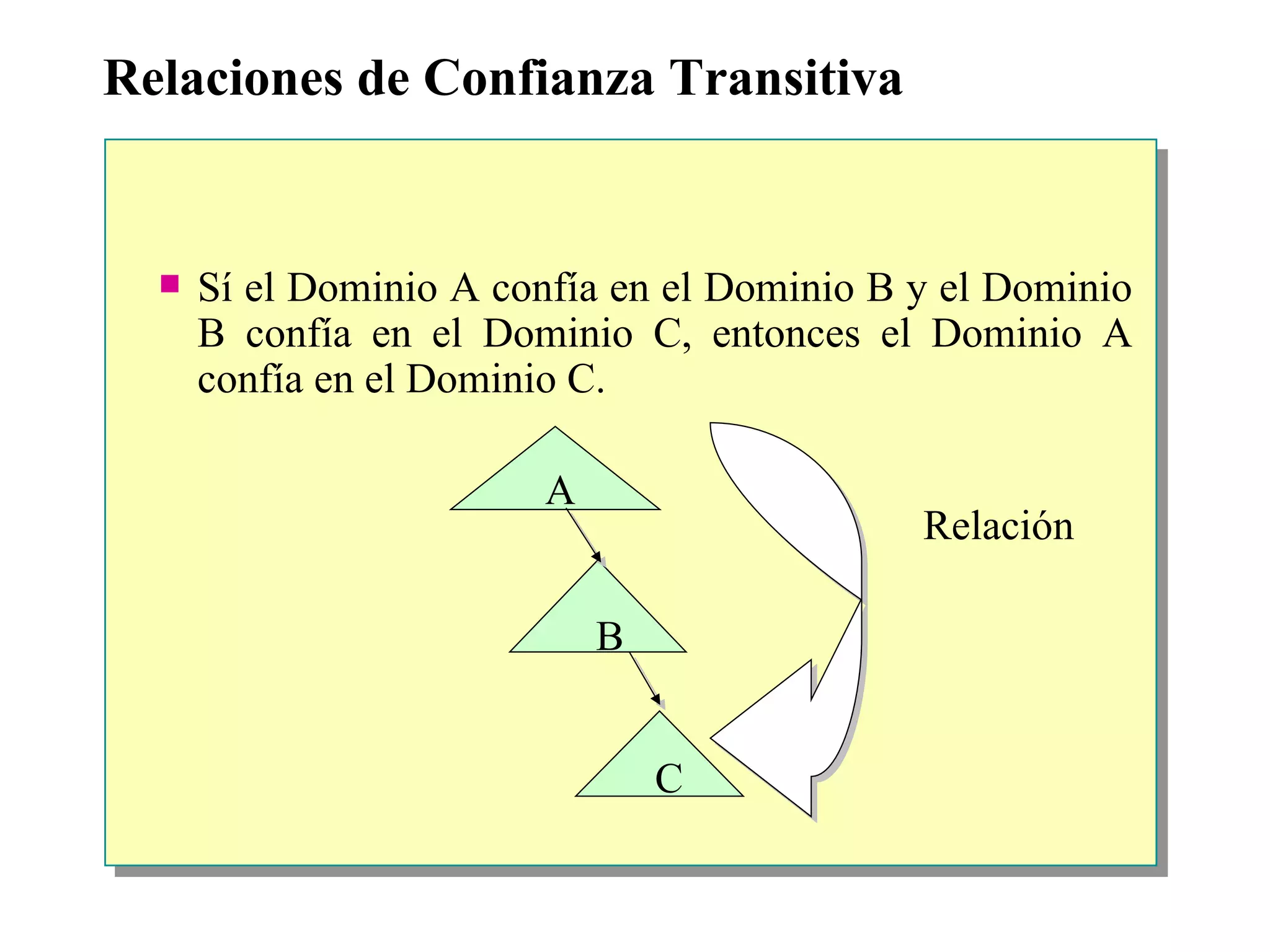 Relaciones de Confianza Transitiva S í el Dominio A confía en el Dominio B y el Dominio B confía en el Dominio C, entonces el Dominio A confía en el Dominio C. A B C Relación 