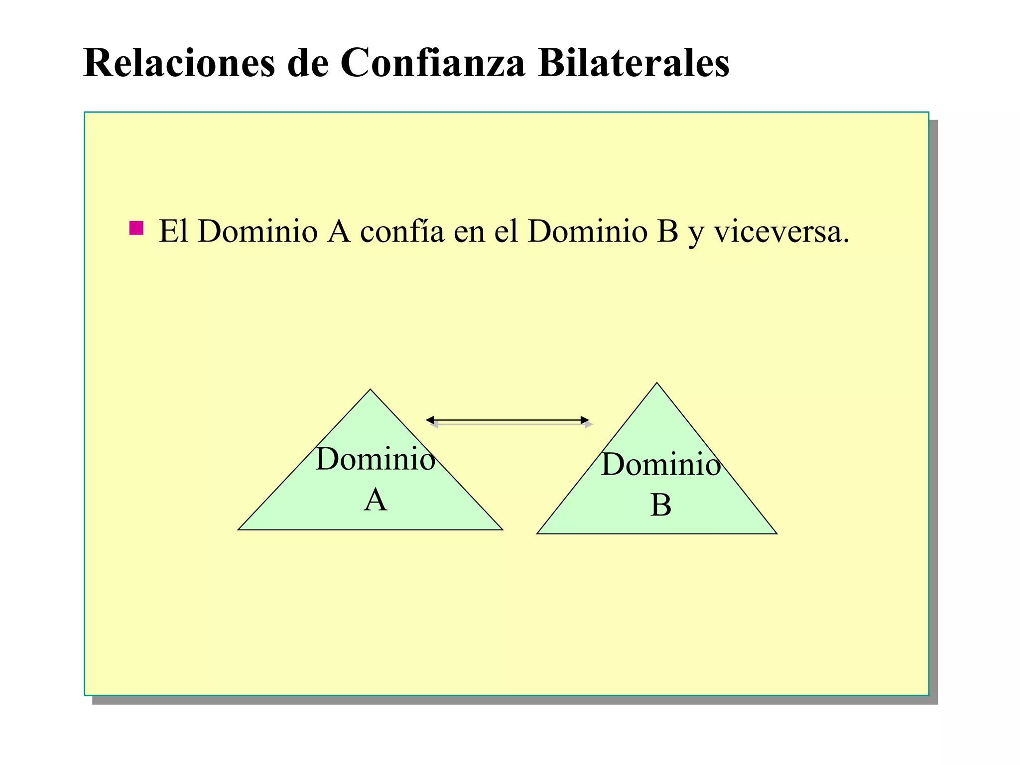 Relaciones de Confianza Bilaterales E l Dominio A confía en el Dominio B  y viceversa. Dominio B Dominio A 