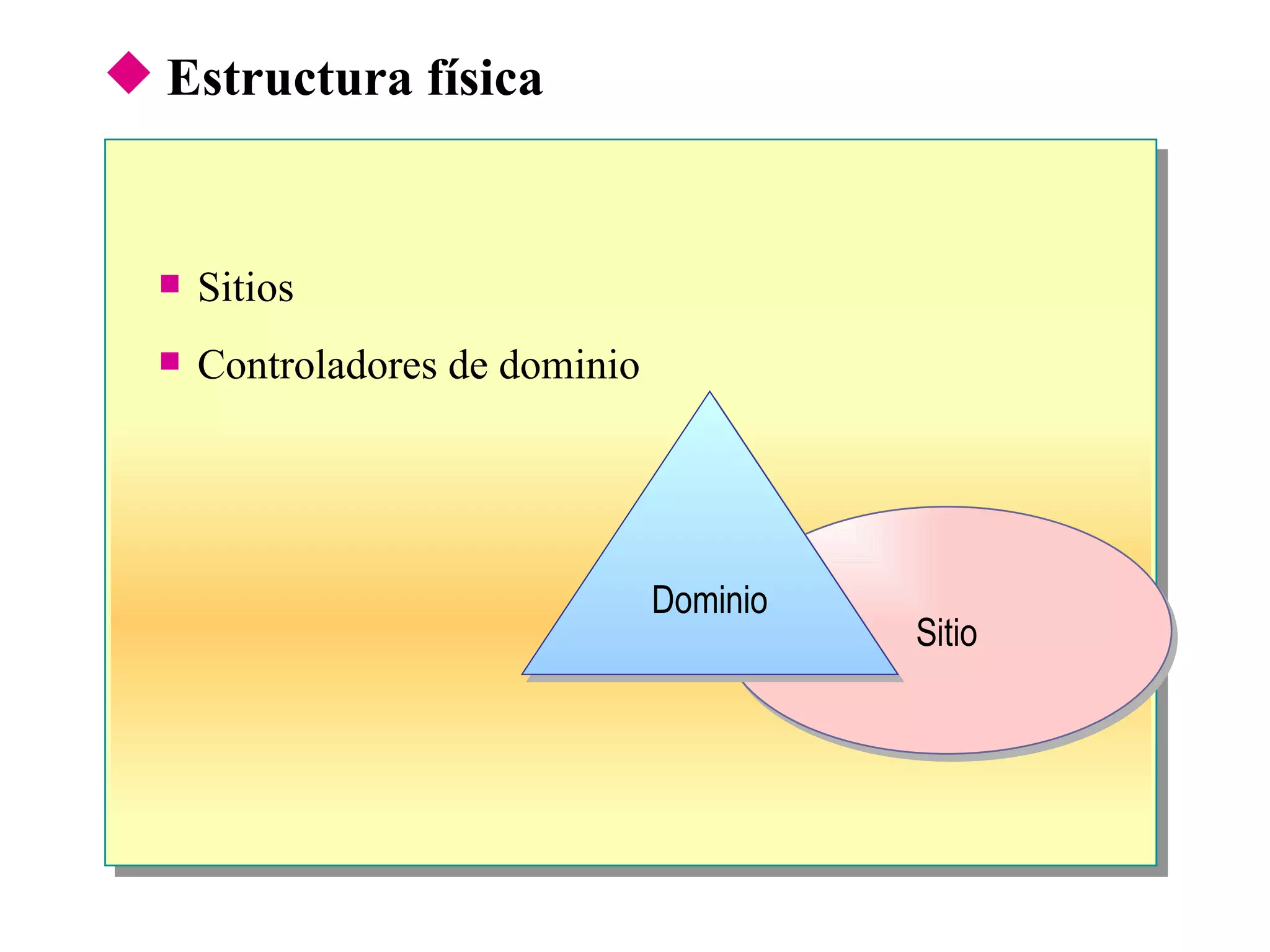 Estructura física Sitios Controladores de dominio Sitio Dominio 