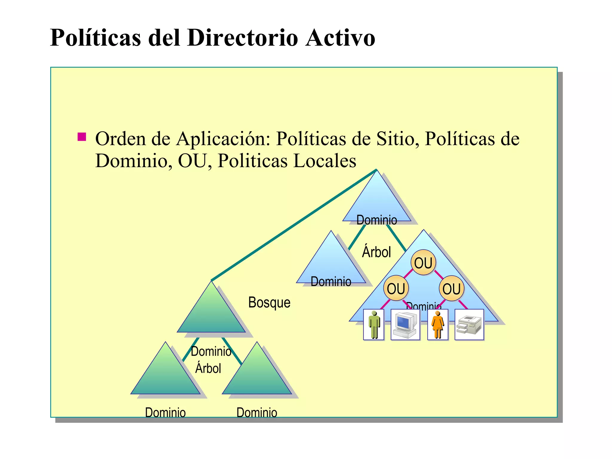 Políticas del Directorio Activo Orden de Aplicación: Políticas de Sitio, Políticas de Dominio, OU, Politicas Locales Dominio Dominio Dominio Árbol Domain Dominio Dominio Árbol Bosque Dominio OU OU OU 