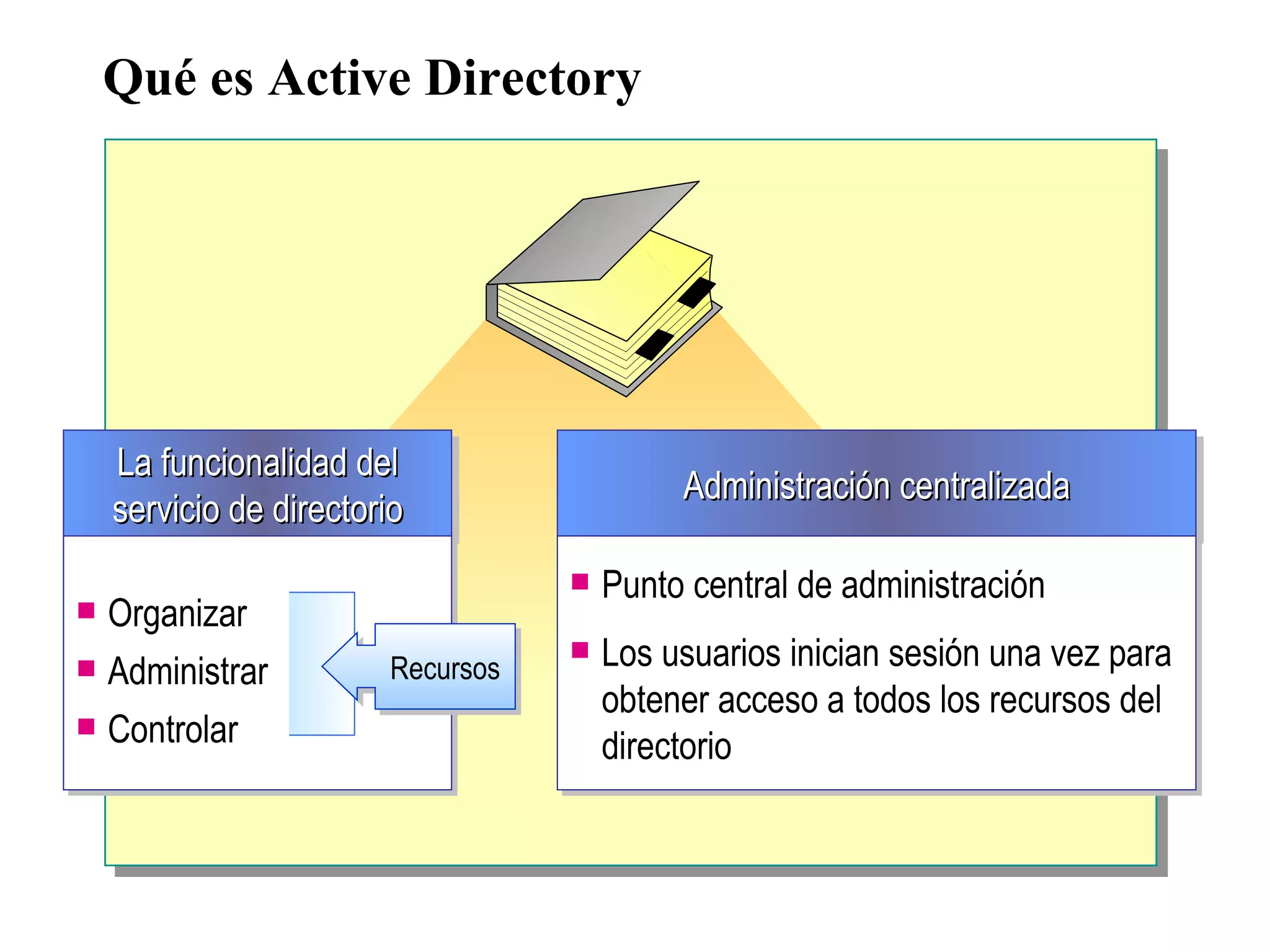 Qué es Active Directory La funcionalidad del servicio de directorio Organizar Administrar Controlar Recursos Administración centralizada Punto central de administración Los usuarios inician sesión una vez para obtener acceso a todos los recursos del directorio 
