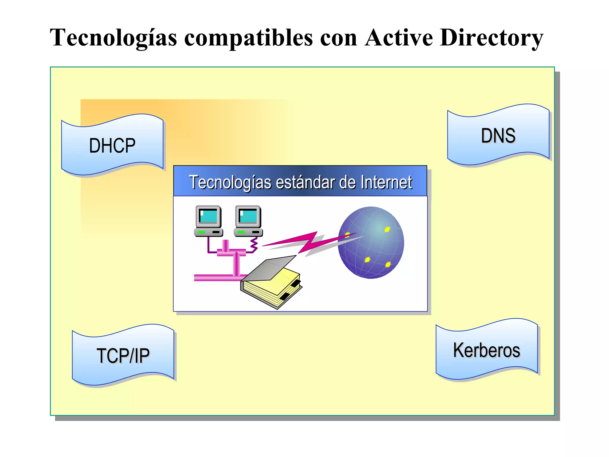 Tecnologías compatibles con Active Directory DHCP DNS Kerberos TCP/IP Tecnologías estándar de Internet 